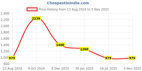 tatacliq.com Cantabil Sky Blue Regular Fit Printed Shirt cantabil Price History Graph from 13 Aug 2024 to 3 Nov 2025