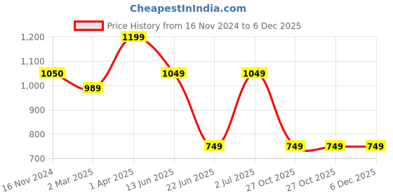 tatacliq.com Cantabil Sky Blue Regular Fit Printed Sweatshirt cantabil Price History Graph from 16 Nov 2024 to 5 Dec 2025