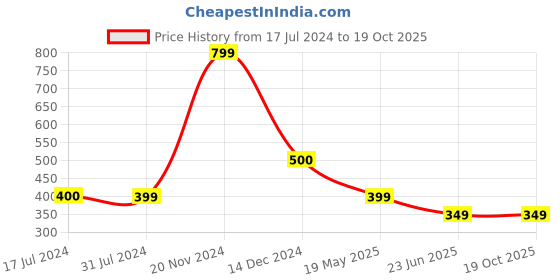 tatacliq.com Cantabil Sky Blue Regular Fit Printed T-Shirt cantabil Price History Graph from 17 Jul 2024 to 18 Oct 2025