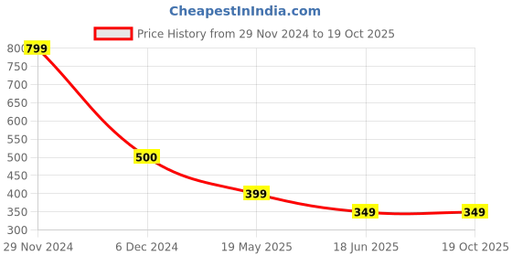 tatacliq.com Cantabil Sky Blue Regular Fit Printed T-Shirt cantabil Price History Graph from 29 Nov 2024 to 19 Oct 2025