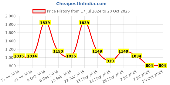 tatacliq.com Cantabil Sky Blue Regular Fit Shirt cantabil Price History Graph from 17 Jul 2024 to 20 Oct 2025