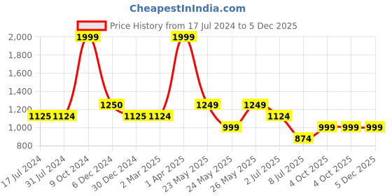 tatacliq.com Cantabil Sky Blue Regular Fit Shirt cantabil Price History Graph from 17 Jul 2024 to 4 Dec 2025