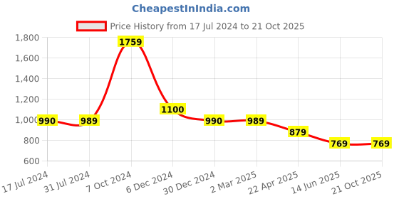tatacliq.com Cantabil Sky Blue Regular Fit Shirt cantabil Price History Graph from 17 Jul 2024 to 21 Oct 2025