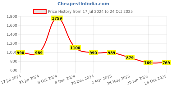 tatacliq.com Cantabil Sky Blue Regular Fit Shirt cantabil Price History Graph from 17 Jul 2024 to 23 Oct 2025