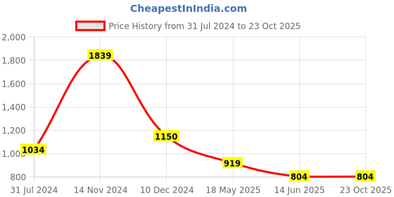 tatacliq.com Cantabil Sky Blue Regular Fit Shirt cantabil Price History Graph from 31 Jul 2024 to 23 Oct 2025