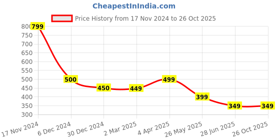 tatacliq.com Cantabil Sky Blue Regular Fit Sports T-Shirt cantabil Price History Graph from 17 Nov 2024 to 25 Oct 2025