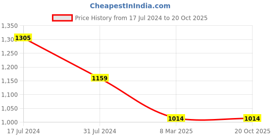 tatacliq.com Cantabil Sky Blue Regular Fit Striped Shirt cantabil Price History Graph from 17 Jul 2024 to 19 Oct 2025