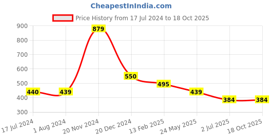 tatacliq.com Cantabil Sky Blue Regular Fit Striped T-Shirt cantabil Price History Graph from 17 Jul 2024 to 18 Oct 2025