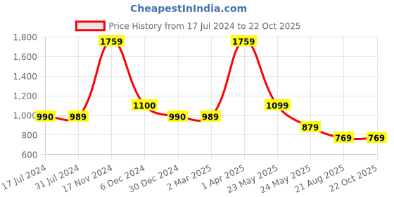 tatacliq.com Cantabil Sky Blue Regular Fit Texture Shirt cantabil Price History Graph from 17 Jul 2024 to 22 Oct 2025