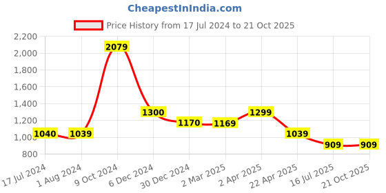 tatacliq.com Cantabil Sky Blue Regular Fit Texture Shirt cantabil Price History Graph from 17 Jul 2024 to 21 Oct 2025
