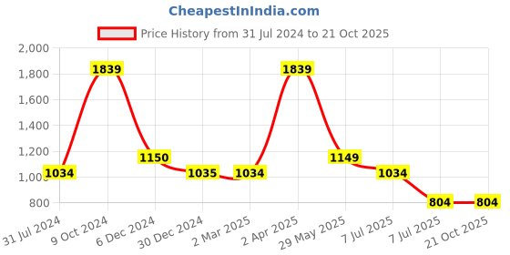 tatacliq.com Cantabil Sky Blue Striped Shirt cantabil Price History Graph from 31 Jul 2024 to 21 Oct 2025