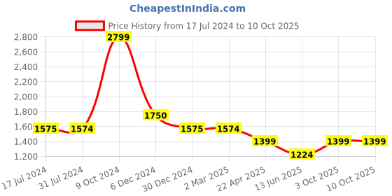 tatacliq.com Cantabil Slate Grey Regular Fit Flat Front Trousers cantabil Price History Graph from 17 Jul 2024 to 9 Oct 2025
