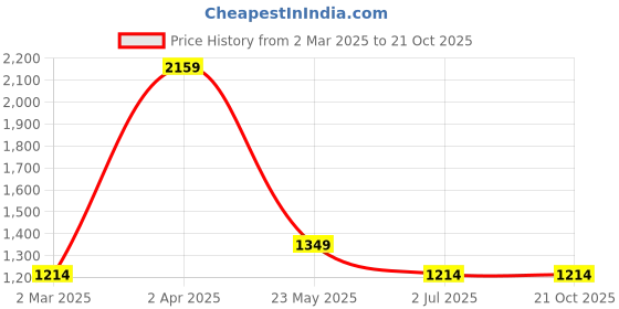 tatacliq.com Cantabil Teal Blue Cotton Regular Fit Checks Shirt cantabil Price History Graph from 2 Mar 2025 to 21 Oct 2025