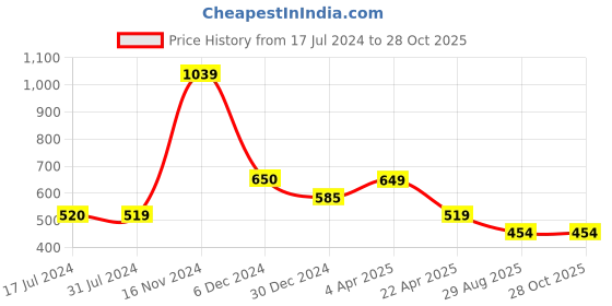 tatacliq.com Cantabil Teal Blue Regular Fit Polo T-Shirt cantabil Price History Graph from 17 Jul 2024 to 28 Oct 2025