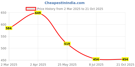 tatacliq.com Cantabil Teal Blue Regular Fit Polo T-Shirt cantabil Price History Graph from 2 Mar 2025 to 20 Oct 2025