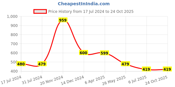 tatacliq.com Cantabil Teal Blue Regular Fit Printed T-Shirt cantabil Price History Graph from 17 Jul 2024 to 23 Oct 2025