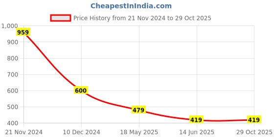 tatacliq.com Cantabil Teal Blue Regular Fit Printed T-Shirt cantabil Price History Graph from 21 Nov 2024 to 29 Oct 2025