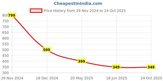 tatacliq.com Cantabil Teal Blue Regular Fit Printed T-Shirt cantabil Price History Graph from 29 Nov 2024 to 23 Oct 2025