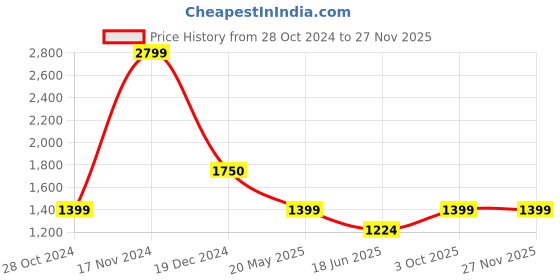 tatacliq.com Cantabil Teal Printed Straight Kurti cantabil Price History Graph from 28 Oct 2024 to 26 Nov 2025