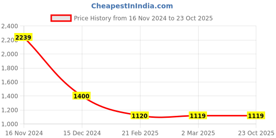 tatacliq.com Cantabil Teal Printed Sweatshirt cantabil Price History Graph from 16 Nov 2024 to 22 Oct 2025