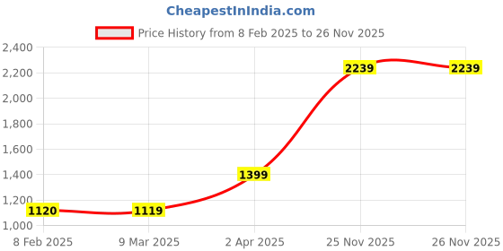 tatacliq.com Cantabil Teal Printed Sweatshirt cantabil Price History Graph from 8 Feb 2025 to 26 Nov 2025
