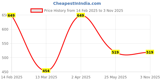 tatacliq.com Cantabil Teal Regular Fit Polo T-Shirt cantabil Price History Graph from 14 Feb 2025 to 3 Nov 2025