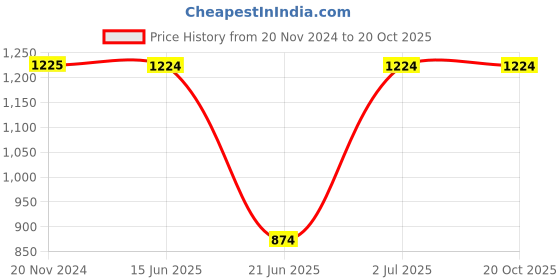 tatacliq.com Cantabil Teal Regular Fit Printed Hooded Sweatshirt cantabil Price History Graph from 20 Nov 2024 to 20 Oct 2025