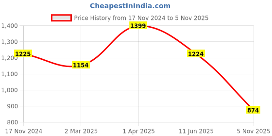 tatacliq.com Cantabil Teal Regular Fit Printed Hooded Sweatshirt cantabil Price History Graph from 17 Nov 2024 to 5 Nov 2025