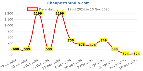 tatacliq.com Cantabil Teal Regular Fit Printed Polo T-Shirt cantabil Price History Graph from 17 Jul 2024 to 8 Nov 2025