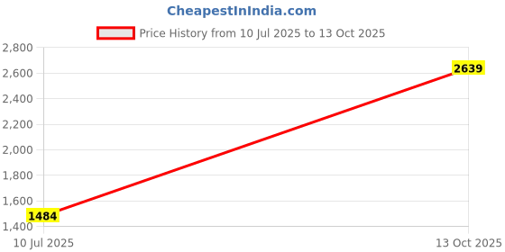 tatacliq.com Cantabil Teal Regular Fit Solid Formal Shirt cantabil Price History Graph from 10 Jul 2025 to 13 Oct 2025