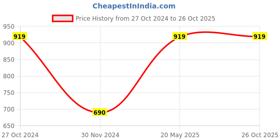 tatacliq.com Cantabil Teal Regular Fit Striped Polo T-Shirt cantabil Price History Graph from 27 Oct 2024 to 26 Oct 2025