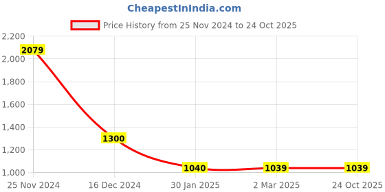 tatacliq.com Cantabil Teal Regular Fit Sweatshirt cantabil Price History Graph from 25 Nov 2024 to 24 Oct 2025