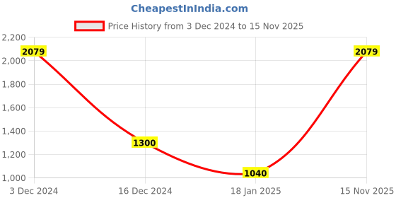 tatacliq.com Cantabil Teal Regular Fit Sweatshirt cantabil Price History Graph from 3 Dec 2024 to 15 Nov 2025