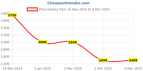 tatacliq.com Cantabil White Acrylic Textured Blazer cantabil Price History Graph from 16 Nov 2024 to 2 Dec 2025