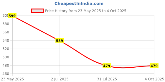 tatacliq.com Cantabil White Boys Regular Fit Printed Shorts cantabil Price History Graph from 23 May 2025 to 4 Oct 2025