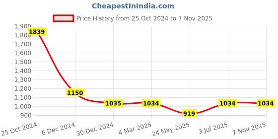 tatacliq.com Cantabil White Cotton Blend Regular fit Shirt cantabil Price History Graph from 25 Oct 2024 to 5 Nov 2025