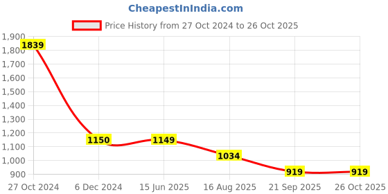 tatacliq.com Cantabil White Cotton Blend Regular fit Shirt cantabil Price History Graph from 27 Oct 2024 to 26 Oct 2025