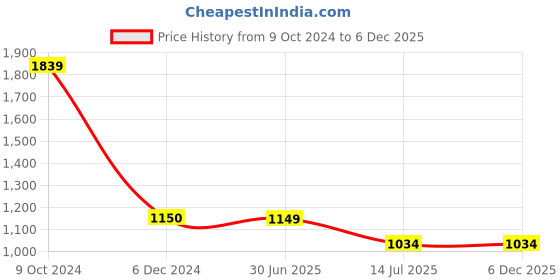 tatacliq.com Cantabil White Cotton Blend Regular fit Shirt cantabil Price History Graph from 9 Oct 2024 to 4 Dec 2025