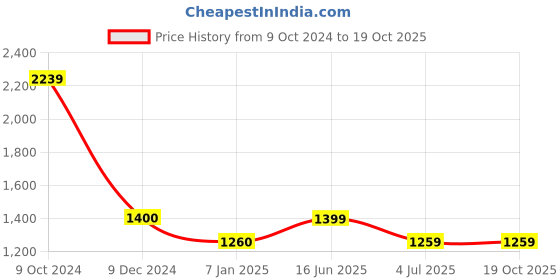 tatacliq.com Cantabil White Cotton Linen Regular fit Solid Shirts cantabil Price History Graph from 9 Oct 2024 to 17 Oct 2025