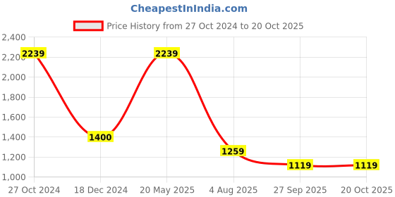 tatacliq.com Cantabil White Cotton Linen Regular fit Solid Shirts cantabil Price History Graph from 27 Oct 2024 to 20 Oct 2025