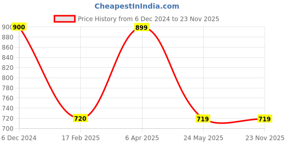 tatacliq.com Cantabil White Cotton Polyblend Regular Fit Self T-Shirt cantabil Price History Graph from 6 Dec 2024 to 22 Nov 2025