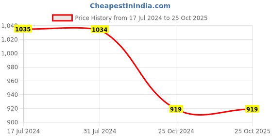 tatacliq.com Cantabil White Cotton Regular Fit Checks Shirt cantabil Price History Graph from 17 Jul 2024 to 25 Oct 2025