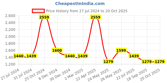 tatacliq.com Cantabil White Cotton Regular Fit Checks Shirt cantabil Price History Graph from 27 Jul 2024 to 19 Oct 2025