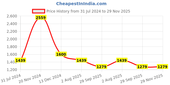 tatacliq.com Cantabil White Cotton Regular Fit Checks Shirt cantabil Price History Graph from 31 Jul 2024 to 29 Nov 2025
