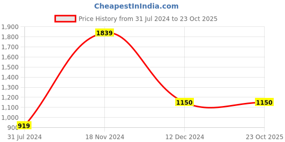 tatacliq.com Cantabil White Cotton Regular Fit Checks Shirt cantabil Price History Graph from 31 Jul 2024 to 23 Oct 2025
