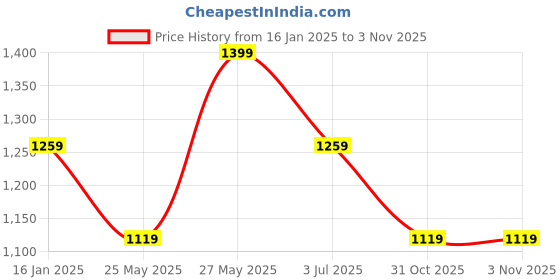 tatacliq.com Cantabil White Cotton Regular fit Checks Shirts cantabil Price History Graph from 16 Jan 2025 to 31 Oct 2025