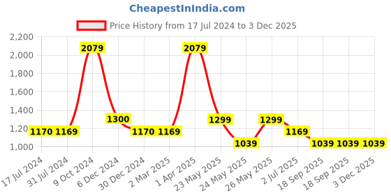 tatacliq.com Cantabil White Cotton Regular Fit Printed Shirt cantabil Price History Graph from 17 Jul 2024 to 3 Dec 2025