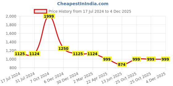tatacliq.com Cantabil White Cotton Regular Fit Printed Shirt cantabil Price History Graph from 17 Jul 2024 to 4 Dec 2025