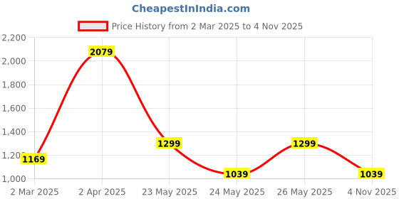 tatacliq.com Cantabil White Cotton Regular Fit Printed Shirt cantabil Price History Graph from 2 Mar 2025 to 4 Nov 2025