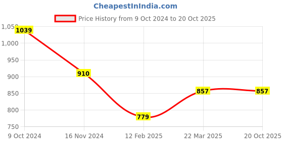 tatacliq.com Cantabil White Cotton Regular Fit Printed T-Shirt cantabil Price History Graph from 9 Oct 2024 to 19 Oct 2025